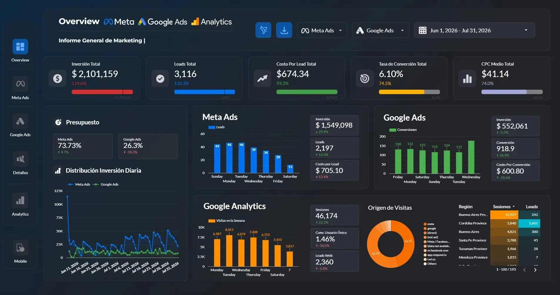 Dashboard leads B2B — OG Distinciones