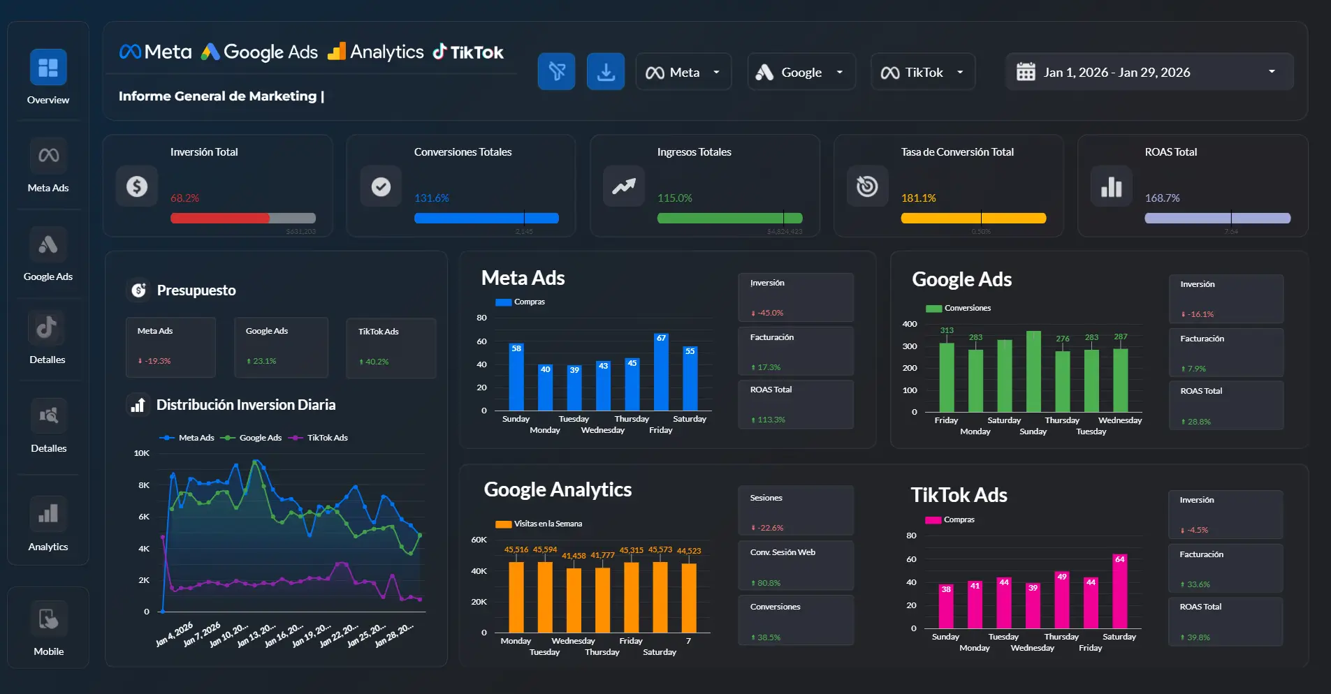Dashboard multicanal en tiempo real con métricas de Meta Ads, Google Ads, Google Analytics y TikTok Ads