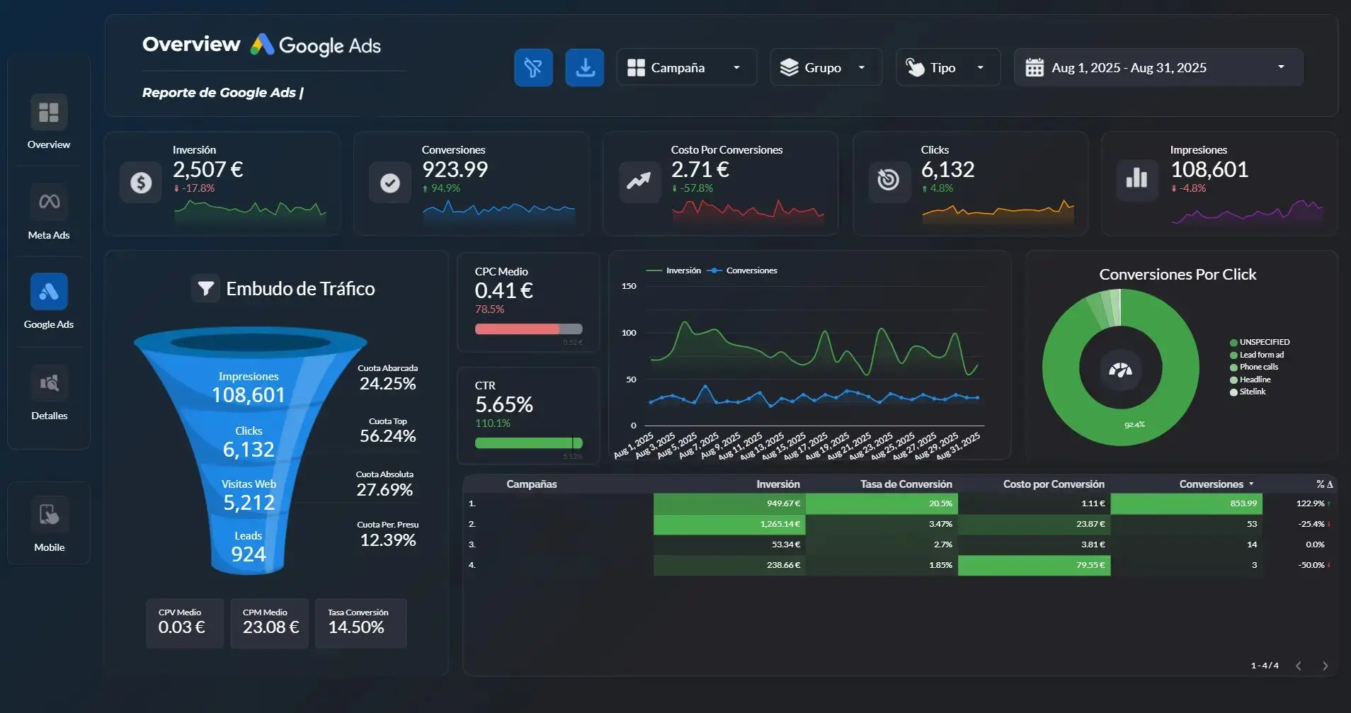 Dashboard Google Ads — Las Arcadias